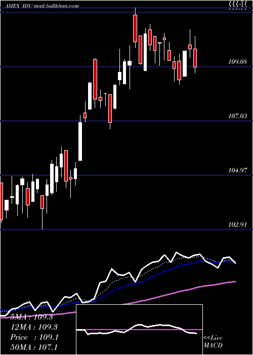  Daily chart DjUs