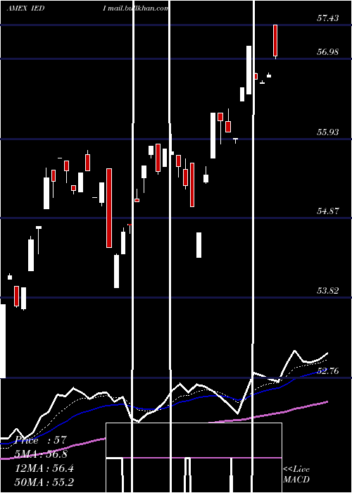  Daily chart UsDiscretionary