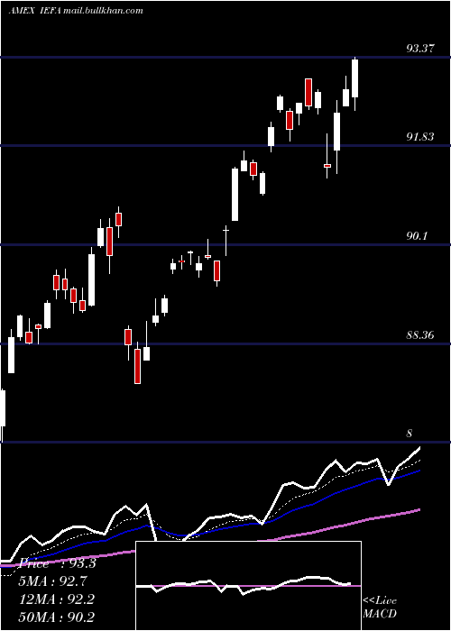  Daily chart CoreMsci