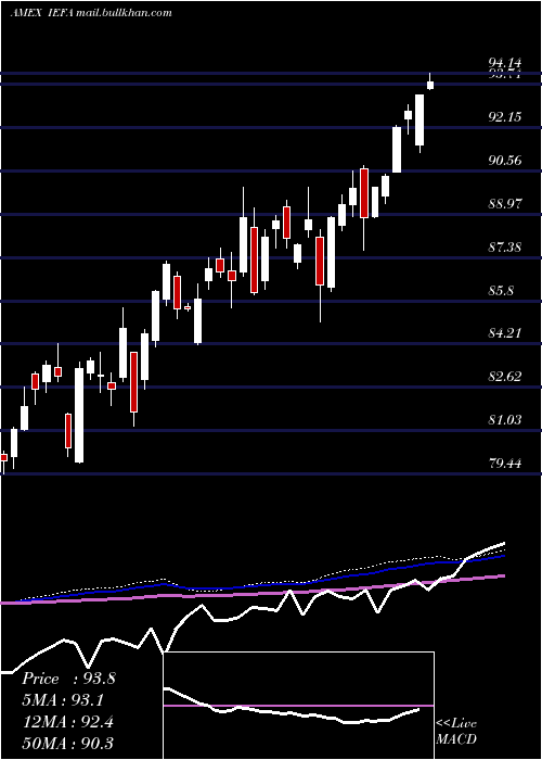  weekly chart CoreMsci