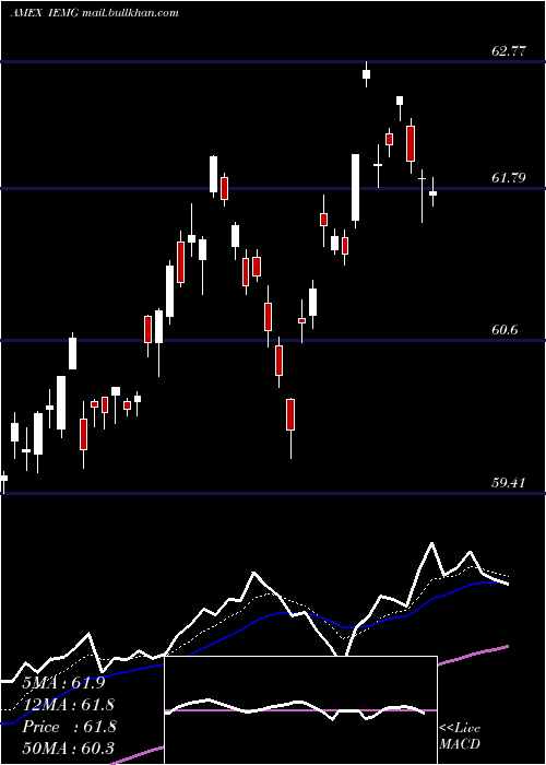  Daily chart CoreMsci