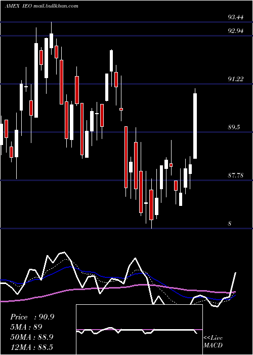  Daily chart DjUs