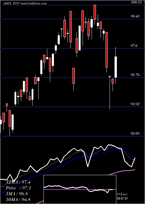  Daily chart UsTechnology