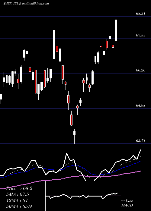  Daily chart CoreEurope