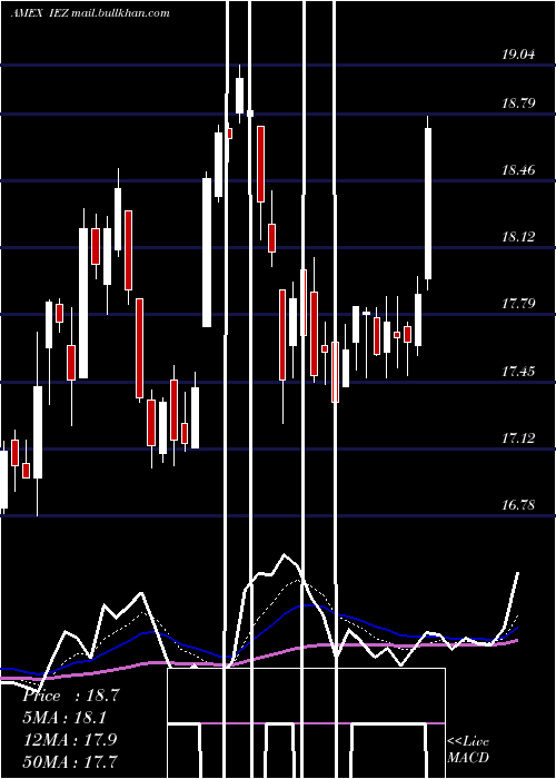  Daily chart DjUs