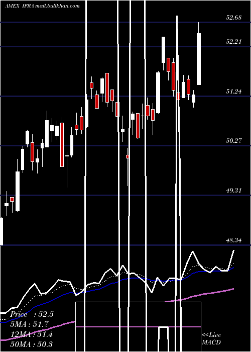  Daily chart UsInfrastructure