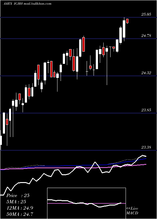  weekly chart IntRate
