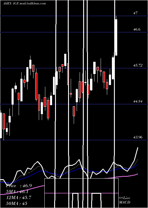  Daily chart SP