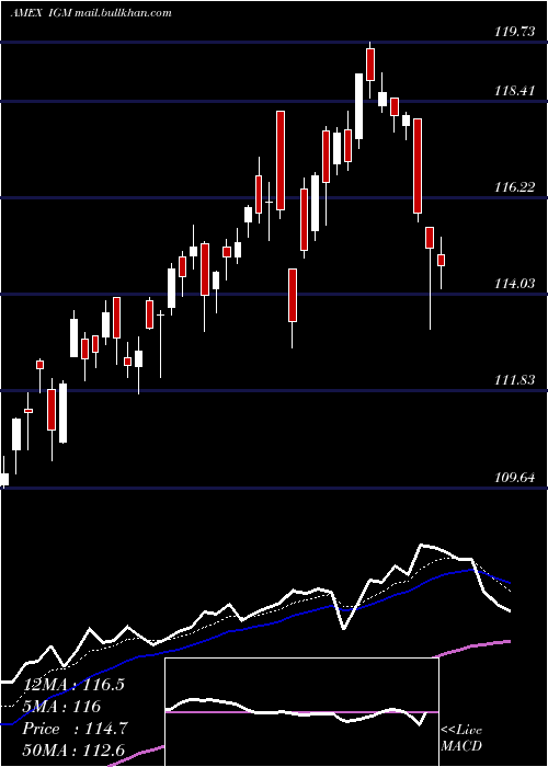  Daily chart SP