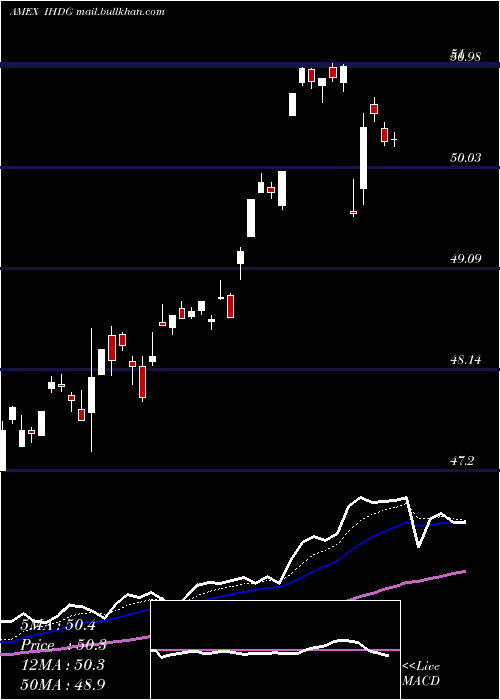  Daily chart WisdomtreeInternational