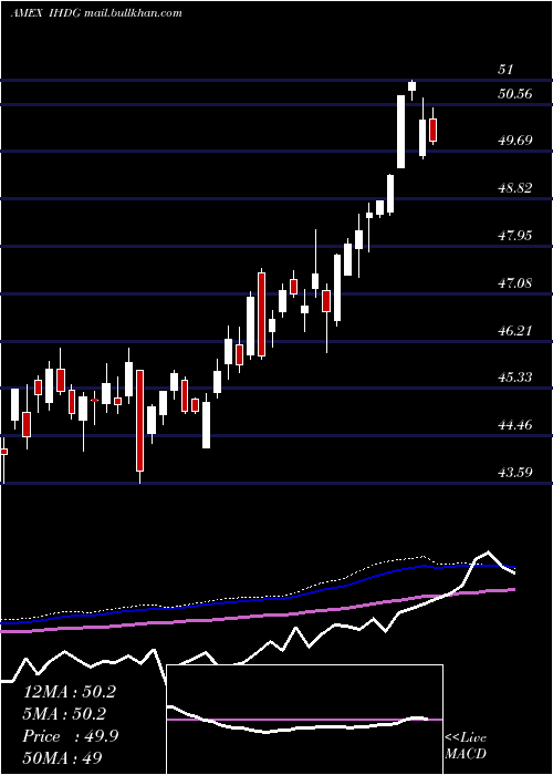  weekly chart WisdomtreeInternational