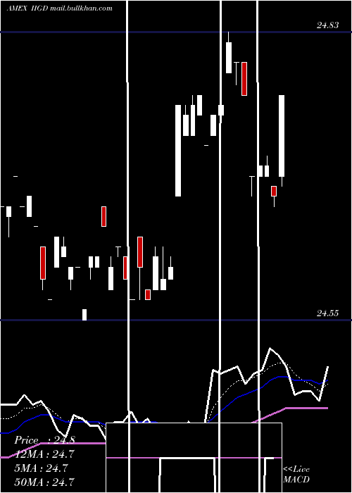  Daily chart InvescoInvestment