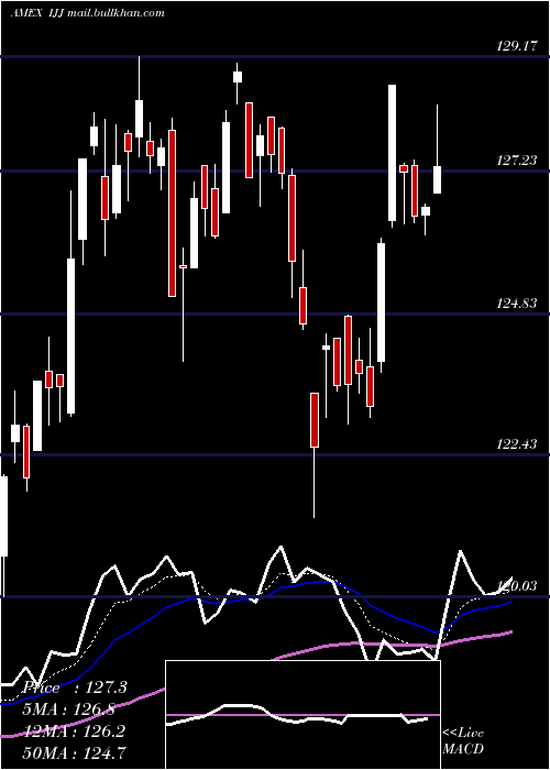  Daily chart SP