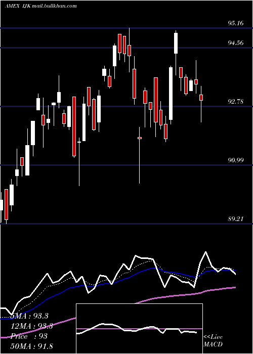  Daily chart SP