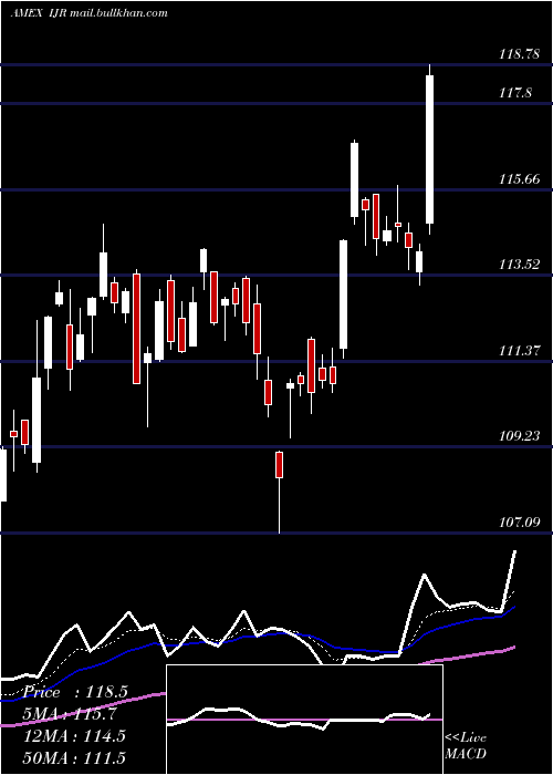  Daily chart SP