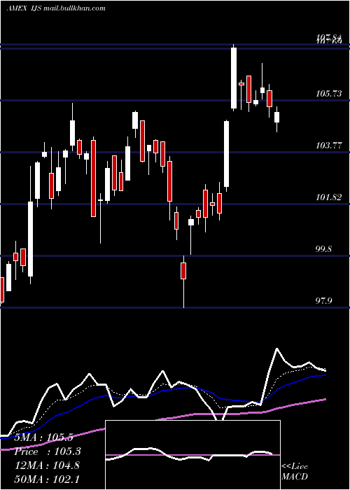  Daily chart SP