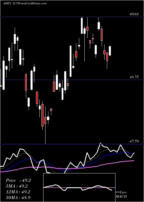  Daily chart 10Year