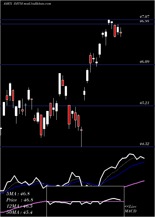 Daily chart IsharesMsci
