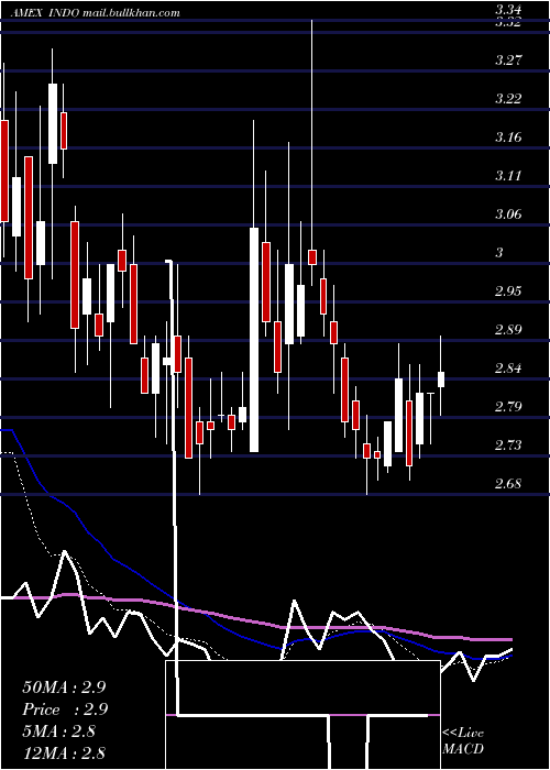  Daily chart IndonesiaEnergy