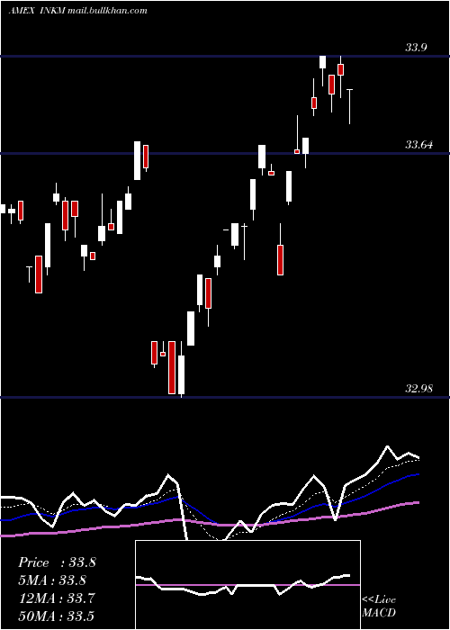  Daily chart SpdrSsga