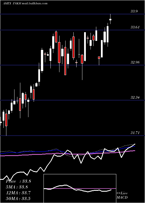  weekly chart SpdrSsga