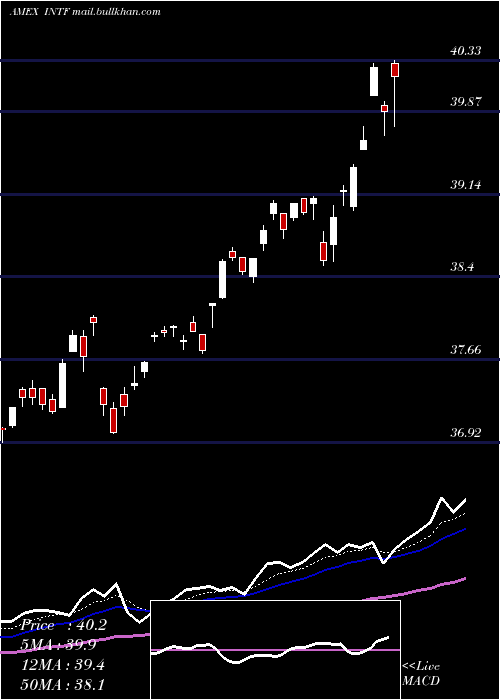  Daily chart IsharesFactorselect