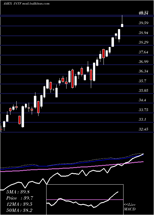  weekly chart IsharesFactorselect
