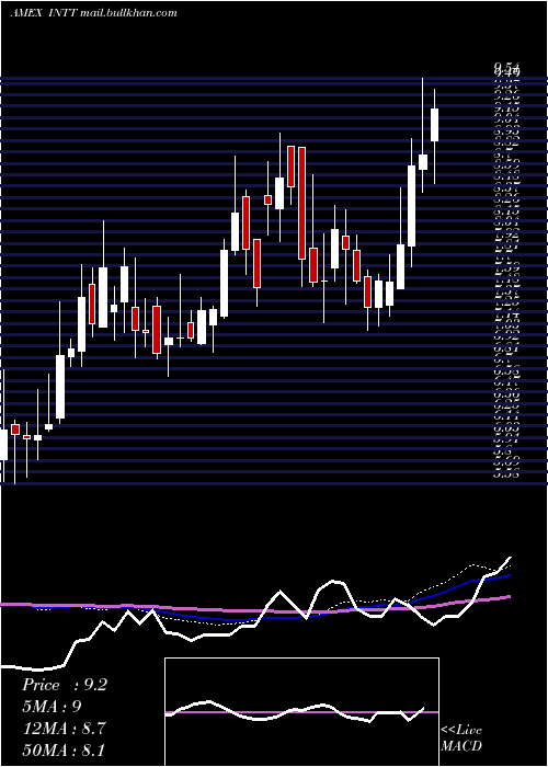  weekly chart IntestCorp