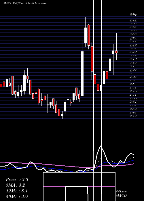 Daily chart InuvoInc