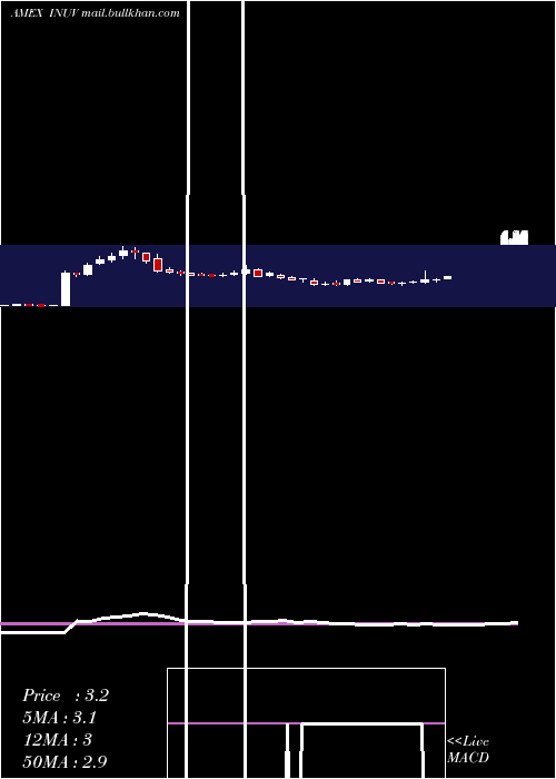  weekly chart InuvoInc