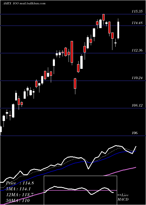  Daily chart SP
