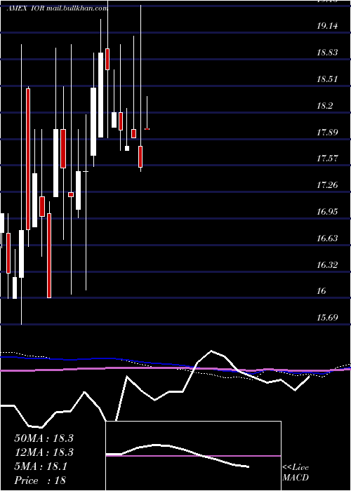  monthly chart IncomeOpportunity