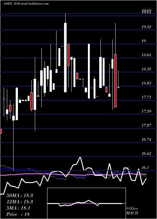 weekly chart IncomeOpportunity