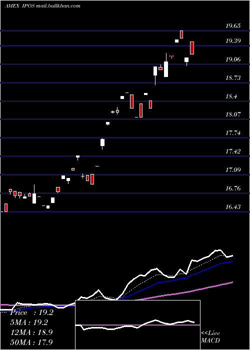  Daily chart RenaissanceCapital