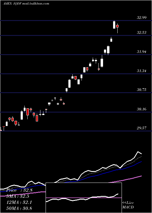  Daily chart FlexsharesInternational