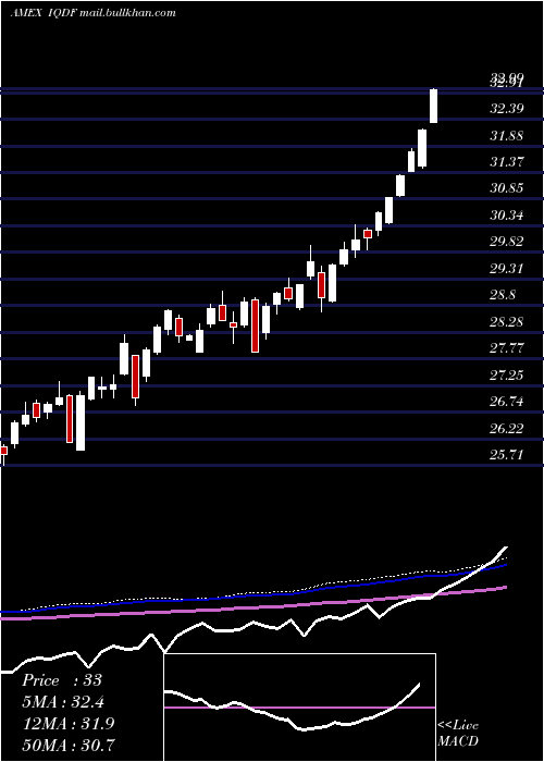  weekly chart FlexsharesInternational