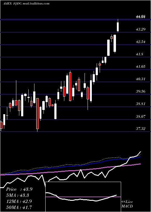 weekly chart WisdomtreeInternational