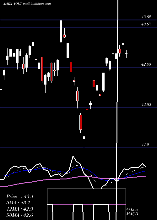  Daily chart IsharesMsci