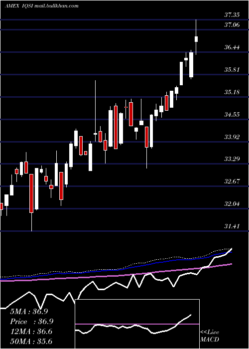  weekly chart IqCandriam