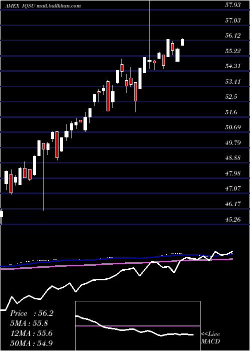  weekly chart IqCandriam