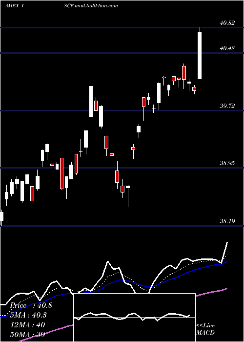  Daily chart IsharesFactorselect