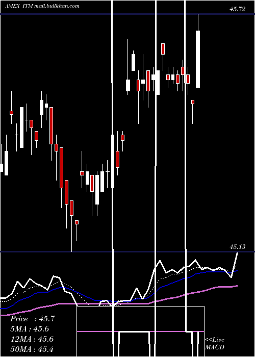  Daily chart IntermediateMuni