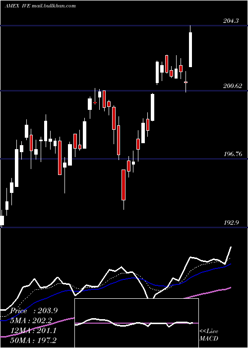  Daily chart SP