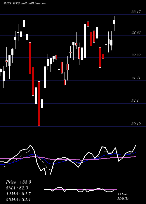  Daily chart WedbushEtfmg