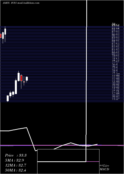  monthly chart WedbushEtfmg