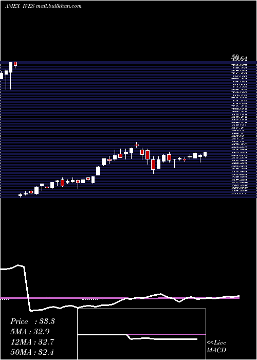  weekly chart WedbushEtfmg