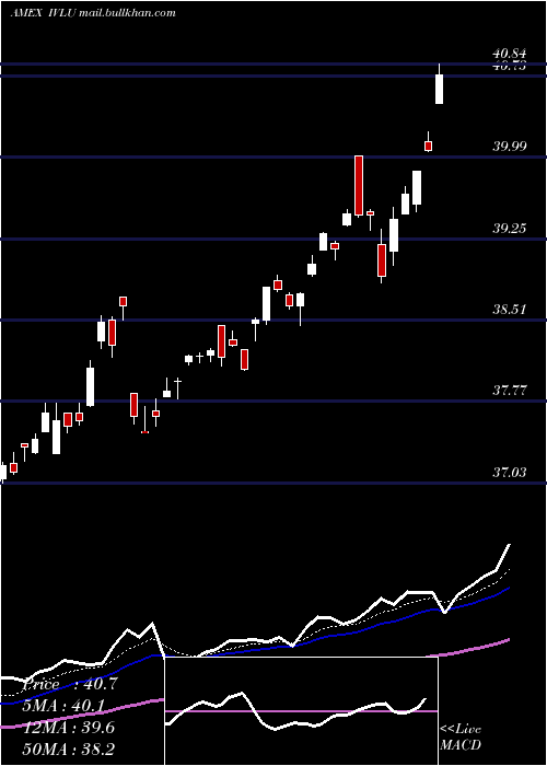  Daily chart IsharesMsci