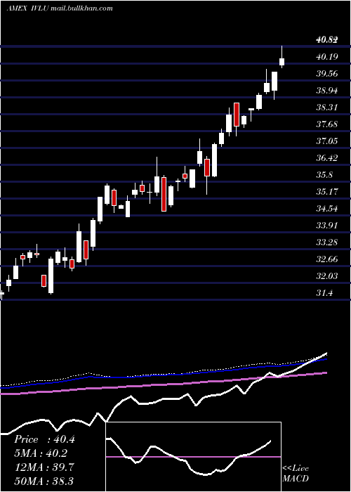  weekly chart IsharesMsci