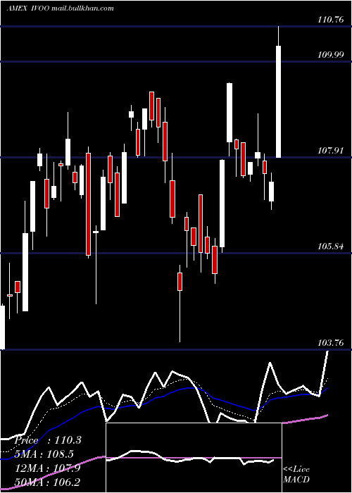  Daily chart SP