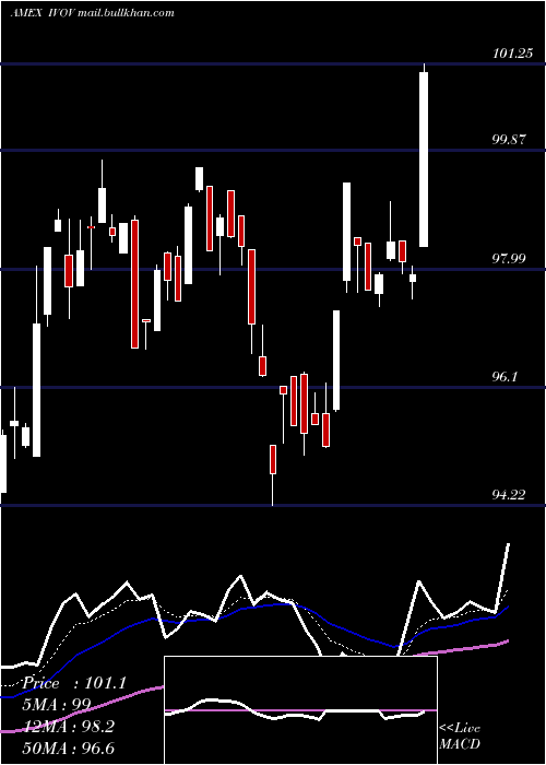  Daily chart SP
